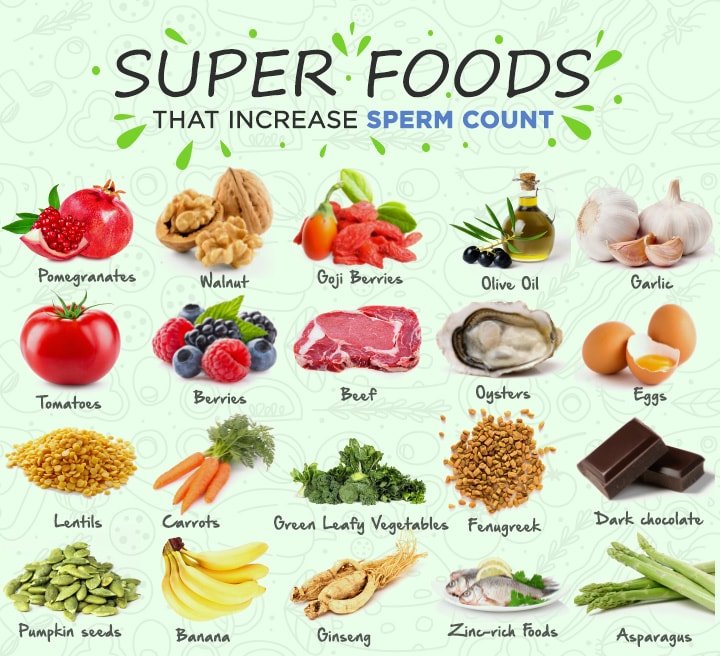 How To Increase Sperm Count Foods Exercises Home Remedies 