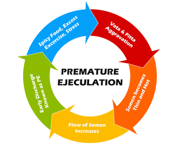 Premature Ejaculation Wheele